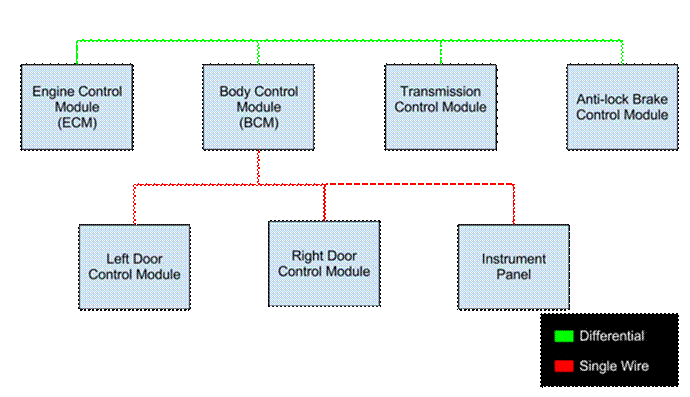 说明: An oversimplified in-vehicle network