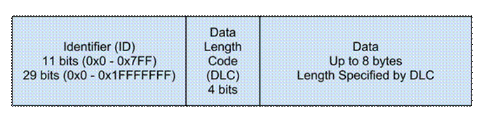 说明: The structure of a CAN message