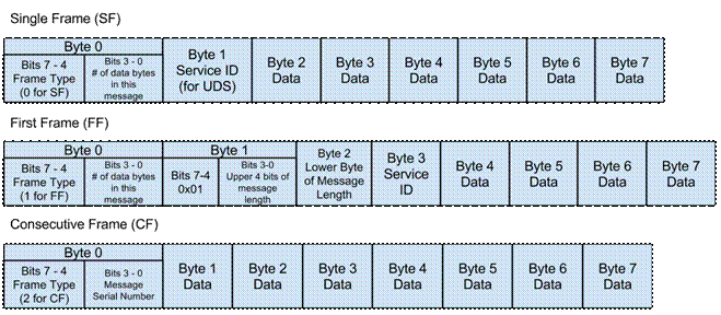 说明: uds-message-structure-2